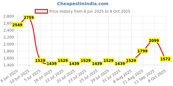 ajio.com scotch & soda Men Pack of 3 Terry Crew Socks scotch & soda Price History Graph from 6 Jun 2025 to 9 Oct 2025