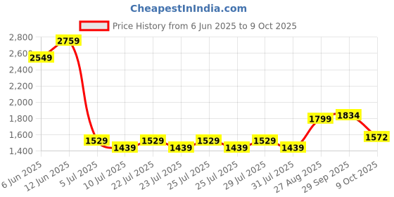 ajio.com scotch & soda Men Pack of 3 Terry Crew Socks scotch & soda Price History Graph from 6 Jun 2025 to 9 Oct 2025