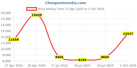 ajio.com scotch & soda Men Printed Regular Fit Reversible Bomber Jacket scotch & soda Price History Graph from 27 Apr 2025 to 2 Oct 2025