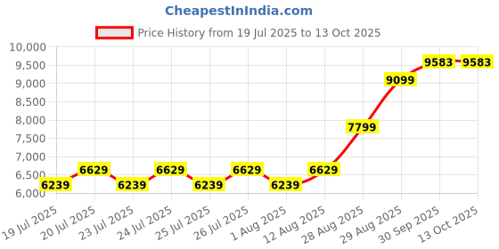 ajio.com scotch & soda Men The Beat Bootcut Jeans scotch & soda Price History Graph from 19 Jul 2025 to 13 Oct 2025