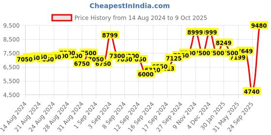 ajio.com scotch & soda Metallic Fair Isle Pullover scotch & soda Price History Graph from 14 Aug 2024 to 9 Oct 2025