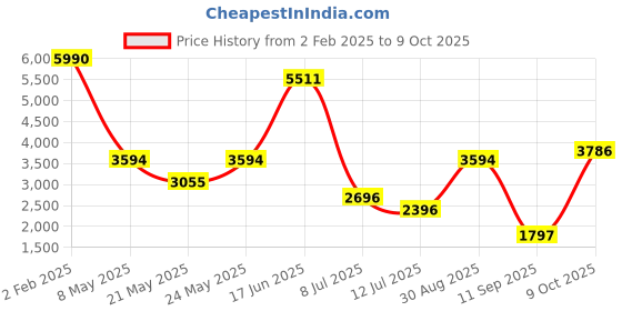 ajio.com scotch & soda kids Mid-Rise Shorts with Side Slant Pockets scotch & soda kids Price History Graph from 2 Feb 2025 to 9 Oct 2025