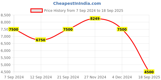 ajio.com scotch & soda Midi Wrap Dress scotch & soda Price History Graph from 7 Sep 2024 to 18 Sep 2025