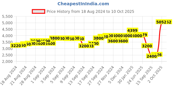 ajio.com scotch & soda Modal Straight Leg Sweatpants scotch & soda Price History Graph from 18 Aug 2024 to 9 Oct 2025