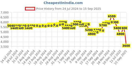 ajio.com scotch & soda Mott Skinny Fit Flat-Front Chinos scotch & soda Price History Graph from 24 Jul 2024 to 15 Sep 2025