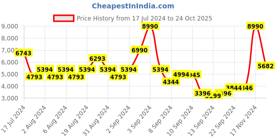 ajio.com scotch & soda Mott Super Slim Fit Chinos scotch & soda Price History Graph from 17 Jul 2024 to 24 Oct 2025