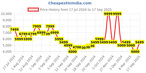ajio.com scotch & soda Mott - Super Slim Fit Garment-Dyed Chinos scotch & soda Price History Graph from 17 Jul 2024 to 17 Sep 2025