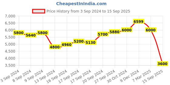 ajio.com scotch & soda Nina Mid-Rise Tapered Pants scotch & soda Price History Graph from 3 Sep 2024 to 15 Sep 2025