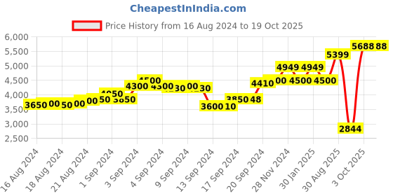 ajio.com scotch & soda Oil-Dye Sweat Shorts scotch & soda Price History Graph from 16 Aug 2024 to 18 Oct 2025