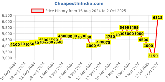 ajio.com scotch & soda Open V-Neck Beaded Sweatshirt scotch & soda Price History Graph from 16 Aug 2024 to 2 Oct 2025
