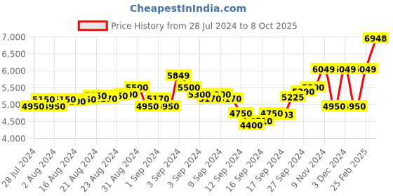 ajio.com scotch & soda Paisley Embroidered Regular Fit Sweatshirt scotch & soda Price History Graph from 28 Jul 2024 to 8 Oct 2025