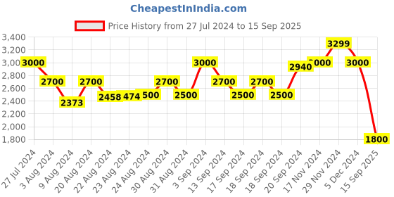 ajio.com scotch & soda Play It Cool Applique T-Shirt scotch & soda Price History Graph from 27 Jul 2024 to 15 Sep 2025
