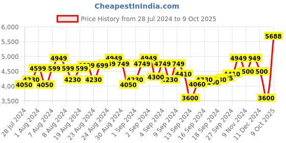 ajio.com scotch & soda Polo T-Shirt with Contrast Tipping scotch & soda Price History Graph from 28 Jul 2024 to 9 Oct 2025