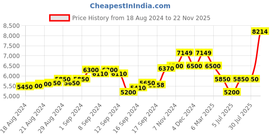 ajio.com scotch & soda Printed Camp Shirt scotch & soda Price History Graph from 18 Aug 2024 to 22 Nov 2025