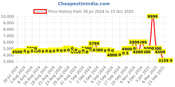 ajio.com scotch & soda Printed Crew-Neck Sweatshirt scotch & soda Price History Graph from 30 Jul 2024 to 23 Oct 2025