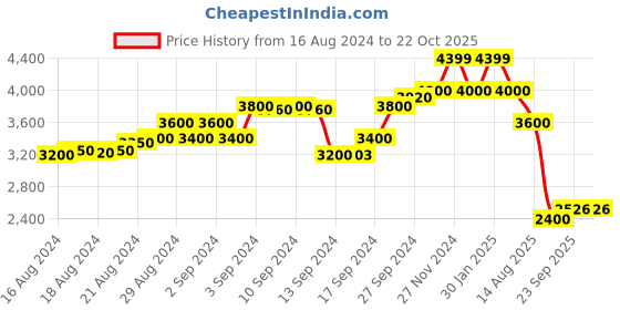 ajio.com scotch & soda Printed Crew-Neck Sweatshirt scotch & soda Price History Graph from 16 Aug 2024 to 22 Oct 2025