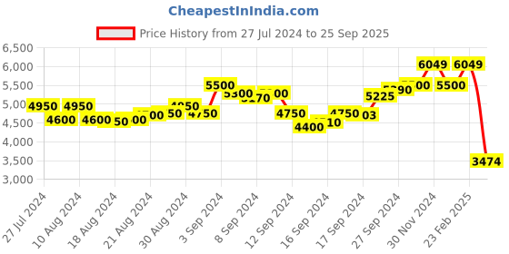 ajio.com scotch & soda Printed Felpa Crew-Neck Sweatshirt scotch & soda Price History Graph from 27 Jul 2024 to 25 Sep 2025