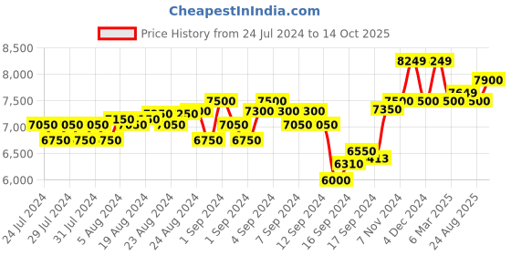 ajio.com scotch & soda Printed Hoodie with Kangaroo Pocket scotch & soda Price History Graph from 24 Jul 2024 to 14 Oct 2025