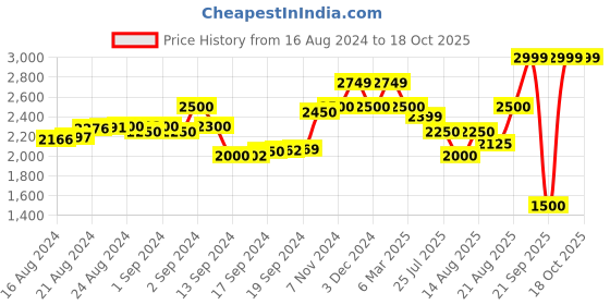 ajio.com scotch & soda Printed Leather Card Holder scotch & soda Price History Graph from 16 Aug 2024 to 18 Oct 2025