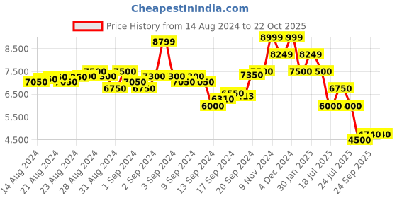 ajio.com scotch & soda Printed Loose Fit Hoodie scotch & soda Price History Graph from 14 Aug 2024 to 22 Oct 2025