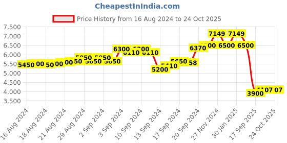 ajio.com scotch & soda Printed Organic Cotton Hoodie scotch & soda Price History Graph from 16 Aug 2024 to 22 Oct 2025