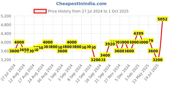 ajio.com scotch & soda Printed Regular Fit Shirt scotch & soda Price History Graph from 27 Jul 2024 to 1 Oct 2025