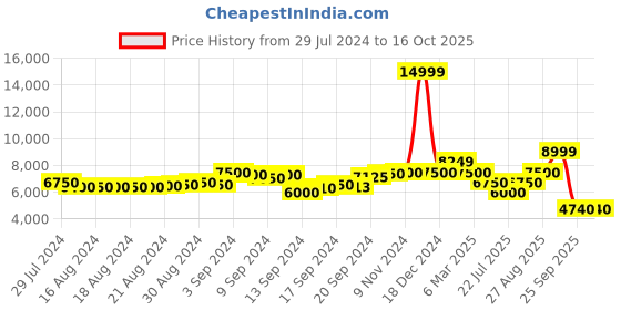 ajio.com scotch & soda Printed Reversible Bomber Jacket scotch & soda Price History Graph from 29 Jul 2024 to 15 Oct 2025
