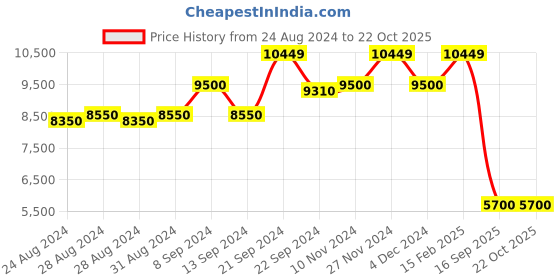 ajio.com scotch & soda Printed Shirt Dress with Belt scotch & soda Price History Graph from 24 Aug 2024 to 22 Oct 2025