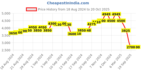 ajio.com scotch & soda Printed Shirt with Balloon Sleeves scotch & soda Price History Graph from 18 Aug 2024 to 20 Oct 2025