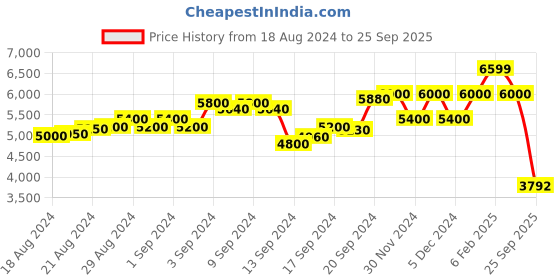 ajio.com scotch & soda Printed Shirt with Flutter Sleeves scotch & soda Price History Graph from 18 Aug 2024 to 25 Sep 2025