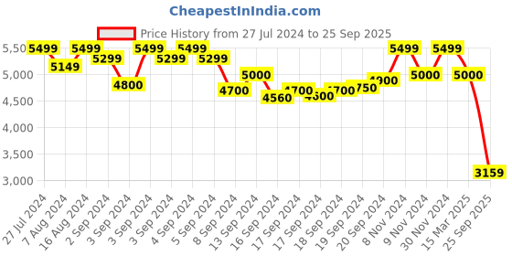 ajio.com scotch & soda Printed Tie-Neck Top scotch & soda Price History Graph from 27 Jul 2024 to 25 Sep 2025