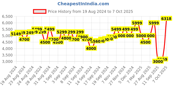 ajio.com scotch & soda Printed V-Neck Top scotch & soda Price History Graph from 19 Aug 2024 to 7 Oct 2025