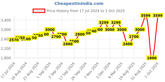 ajio.com scotch & soda Printed Zip-Around Wallet scotch & soda Price History Graph from 17 Jul 2024 to 1 Oct 2025