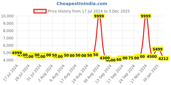 ajio.com scotch & soda Ralston Regular Slim Fit Jeans scotch & soda Price History Graph from 17 Jul 2024 to 3 Dec 2025