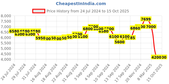 ajio.com scotch & soda Ralston Slim Fit Flat-Front Corduroy Trousers scotch & soda Price History Graph from 24 Jul 2024 to 14 Oct 2025