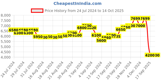 ajio.com scotch & soda Ralston Slim Fit Flat-Front Corduroy Trousers scotch & soda Price History Graph from 24 Jul 2024 to 14 Oct 2025