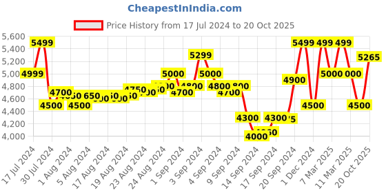 ajio.com scotch & soda Ralston Slim Fit Garment-Dyed Jeans scotch & soda Price History Graph from 17 Jul 2024 to 20 Oct 2025