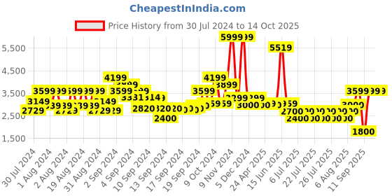 ajio.com scotch & soda Recycled Leather Belt with Printed Backside scotch & soda Price History Graph from 30 Jul 2024 to 13 Oct 2025