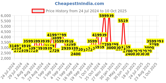 ajio.com scotch & soda Recycled Leather Belt with Printed Backside scotch & soda Price History Graph from 24 Jul 2024 to 9 Oct 2025