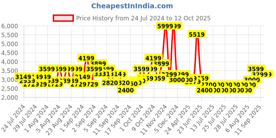 ajio.com scotch & soda Recycled Leather Belt with Printed Backside scotch & soda Price History Graph from 24 Jul 2024 to 11 Oct 2025