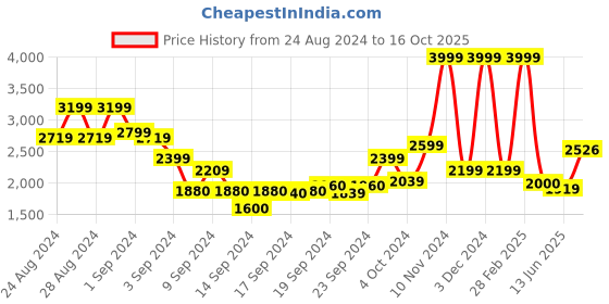 ajio.com scotch & soda Regular Fit Front Artwork T-Shirt scotch & soda Price History Graph from 24 Aug 2024 to 16 Oct 2025