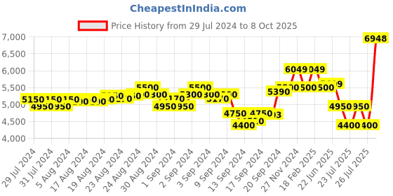 ajio.com scotch & soda Regular Fit Shirt with Beaded Collar scotch & soda Price History Graph from 29 Jul 2024 to 8 Oct 2025