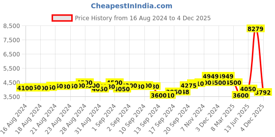 ajio.com scotch & soda Regular Fit Sprayed Crew-Neck Sweatshirt In Organic Cotton scotch & soda Price History Graph from 16 Aug 2024 to 4 Dec 2025