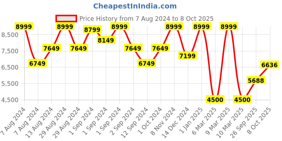 ajio.com scotch & soda Regular Fit Sweatshirt with Front & Back scotch & soda Price History Graph from 7 Aug 2024 to 8 Oct 2025