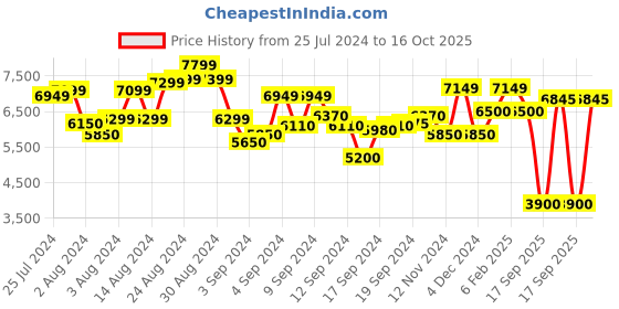 ajio.com scotch & soda Relaxed Fit Club Applique Sweatshirt in Organic Cotton scotch & soda Price History Graph from 25 Jul 2024 to 16 Oct 2025