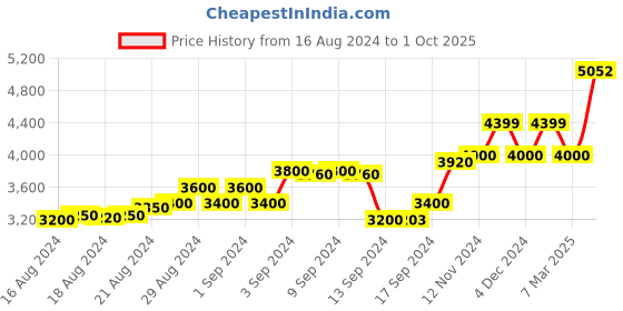 ajio.com scotch & soda Relaxed Fit Shirt with Neck Tie-Up scotch & soda Price History Graph from 16 Aug 2024 to 1 Oct 2025