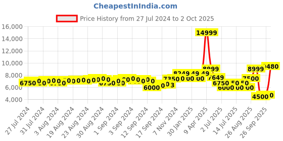 ajio.com scotch & soda Reversible Bomber Jacket scotch & soda Price History Graph from 27 Jul 2024 to 2 Oct 2025
