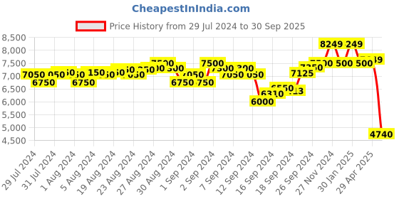 ajio.com scotch & soda Reversible Bomber Jacket scotch & soda Price History Graph from 29 Jul 2024 to 30 Sep 2025