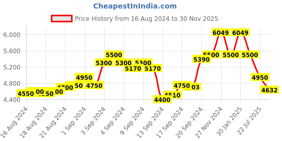 ajio.com scotch & soda Reversible Joggers with Drawstring Waist scotch & soda Price History Graph from 16 Aug 2024 to 30 Nov 2025