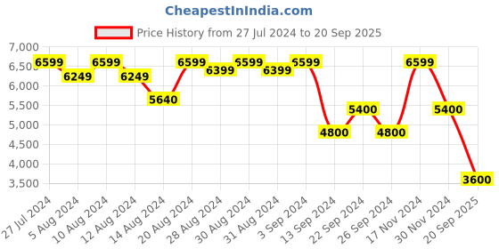 ajio.com scotch & soda Roll-Up Sleeve Linen Shirt scotch & soda Price History Graph from 27 Jul 2024 to 20 Sep 2025